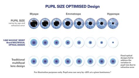 Make a difference to your presbyopic patients