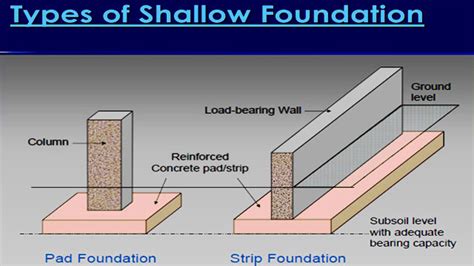 Types of shallow foundation | Shallow Foundation Depth