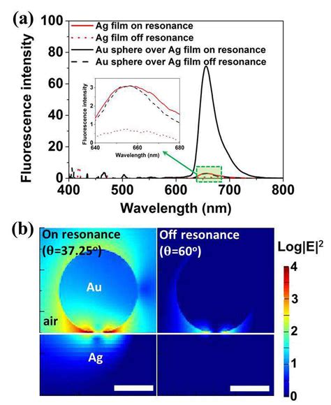 (a) Fluorescence intensity of a monolayer of Rhodamine 6G covered on a ...