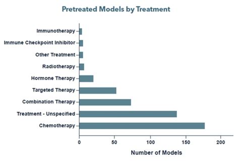 Explore 300+ Pretreated PDX Models for Diverse Cancer Types | Crown ...