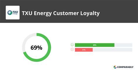 TXU Energy NPS & Customer Reviews | Comparably