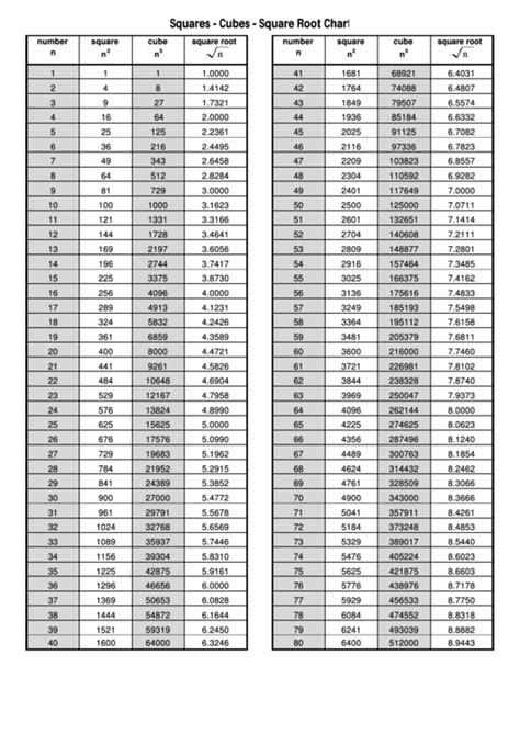 Top Cube Root Charts free to download in PDF format