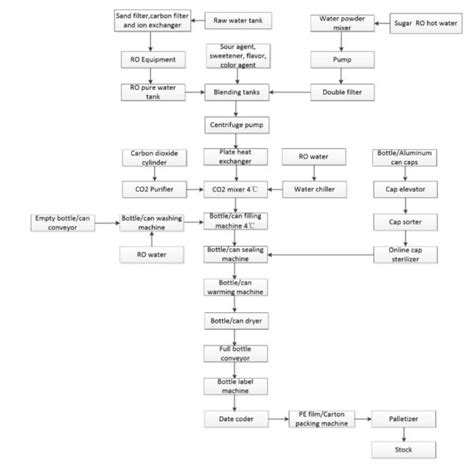 Carbonated Drink Production Line | IBC MACHINE