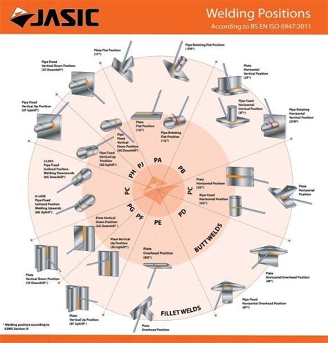 Welding Positions Chart | Welding projects, Welding, Welding tools