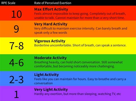 운동강도 설정하기, RPE(주관적 운동강도 척도) : 네이버 블로그