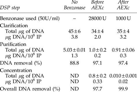 Effect of Benzonase Endonuclease Addition in the Removal of DNA ...