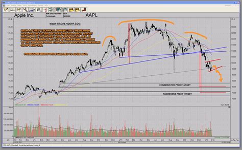 AAPL Apple Stock Chart With Bearish Distribution Pattern – Technical ...