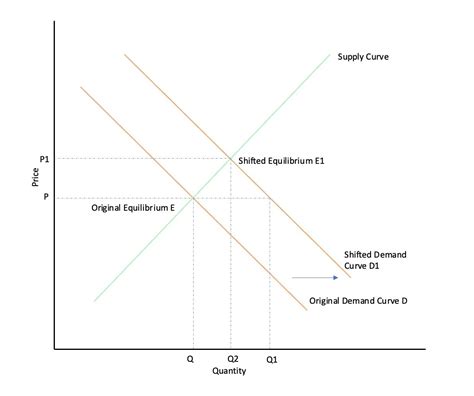 What does it mean when the demand curve changes? (2023)