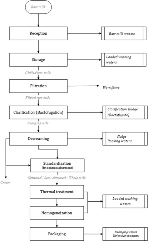 Milk Production Process