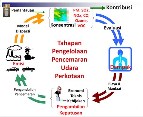 PENCEMARAN UDARA LENGKAP: Sisten, Tahapan, Jenis, Karakteristik, Sumber ...