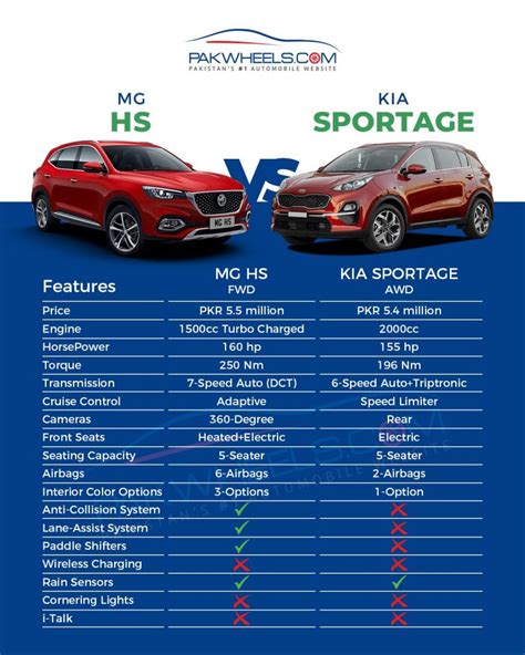 MG HS Vs. KIA Sportage-A Comparison - PakWheels Blog