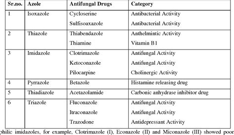 Table 2 from A REVIEW ON “DRUGS CONTAINING IMIDAZOLES AND TRIAZOLE ...