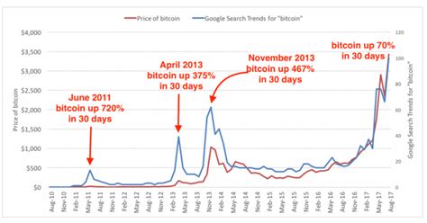 Bitcoin Price Evolution History - #1 Simple Bitcoin Price History Chart ...