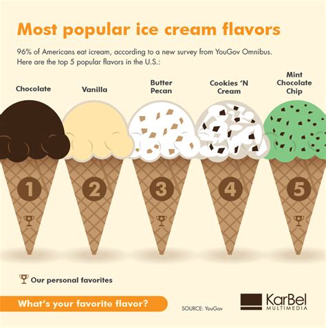 Most popular ice cream flavors on Behance