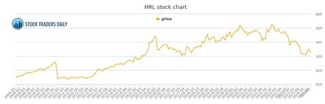 HORMEL FOODS HRL STOCK CHART