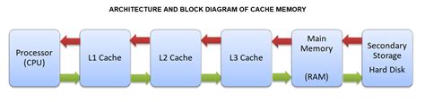 Function, levels, and characteristics of cache memory - Know Computing