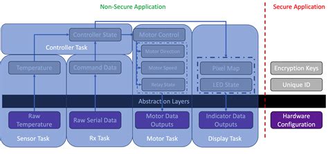 5 Steps To Designing An Embedded Software Architecture, Step 4 ...