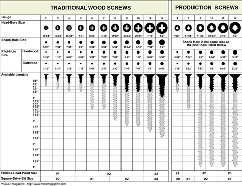 Screw Size Chart & Thread Count: How to know the size of a screw