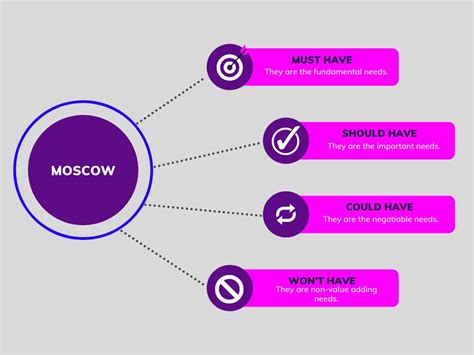 MoSCoW Method - A Popular Prioritization Technique | Chisel