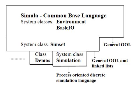 INTRODUCTION TO SIMULA