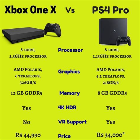 Xbox One X or PS4 Pro? The Ideal Console for the Gamer in You