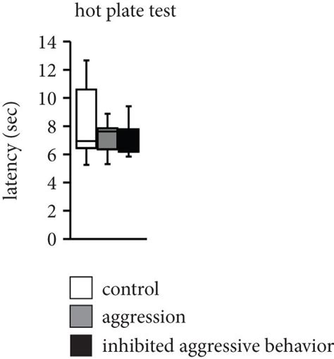 Physical characteristics of the aggressive behavior-inhibited mice. (a ...