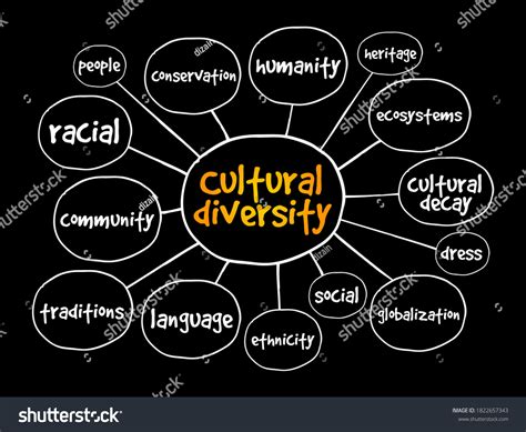 Mapa mental de la diversidad cultural,: vector de stock (libre de ...