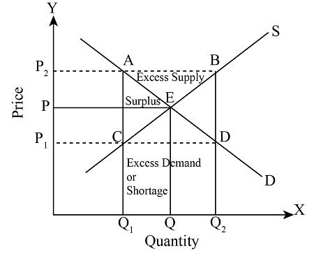 Draw a supply and demand curve, label X & Y axis and show equilibrium ...