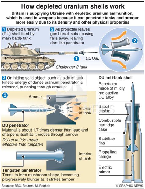 MILITARY: Depleted uranium ammunition infographic