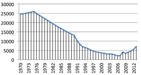 GDP per capita of Nauru from 1970-2014 Source: ESCAP (2015) | Download ...