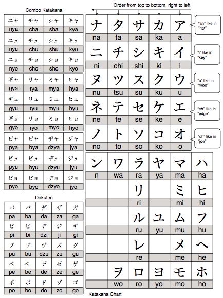 TextFugu | Katakana Chart