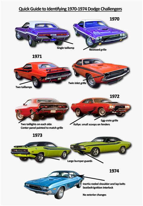 70 74 Challengers - Timeline Dodge Challenger Evolution, HD Png ...