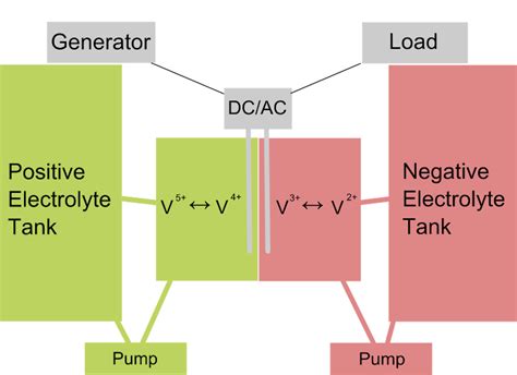 Redox flow batteries could be the answer to our energy storage needs