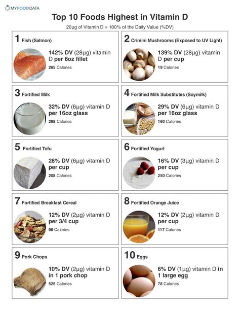 Vitamin D Foods List : The Top 20 Foods High In Vitamin D | Vitamin d ...