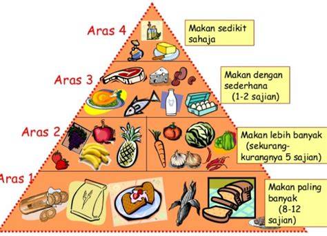 Contoh Makanan Seimbang Untuk Kanak Kanak Newsmal - Riset