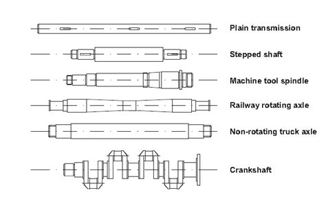 Introduction to shaft types design materials and applications – Artofit