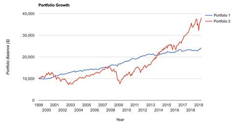 The Proper Asset Allocation Of Stocks And Bonds By Age