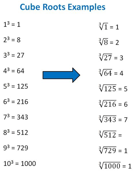 What is cube root? - Definition with Examples - Teachoo - Cube Root