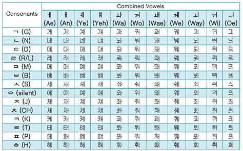 Korean / Hangul Combined Vowels Guide & Free Alphabet Chart Download ...