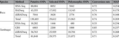 SNP performance in the Axiom array, according to the method of SNP ...