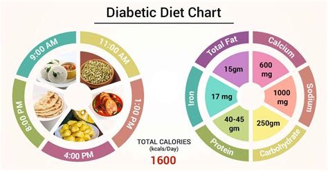 Diet Chart For Diabetic Patient, Diabetic Diet chart | Lybrate.