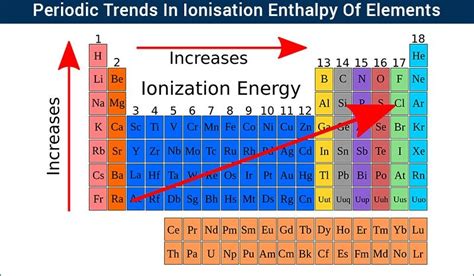 Periodic Trends In Ionization Enthalpy across Groups & Periods|Chemistry