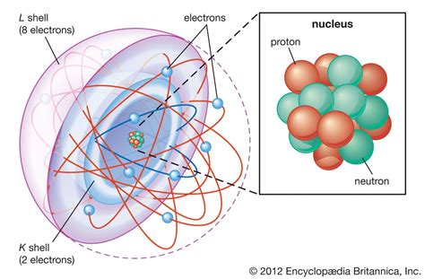 Shell atomic model | Description, Configuration, Chemistry, Proposed By ...