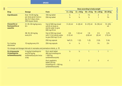 Drug Dosage Chart - Ciprofloxacin Download Printable PDF | Templateroller