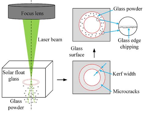 Schematic of glass chipping formation by laser cutting. | Download ...