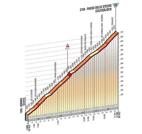 Stelvio Pass (from Bormio) - HC / 22km / 7% (Alps Climbs)