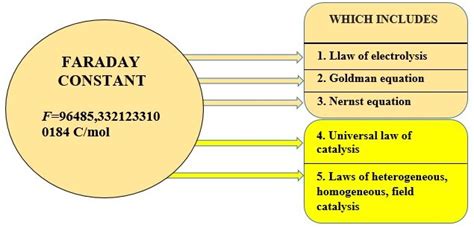 Extension of the application of the Faraday constant to the field of ...