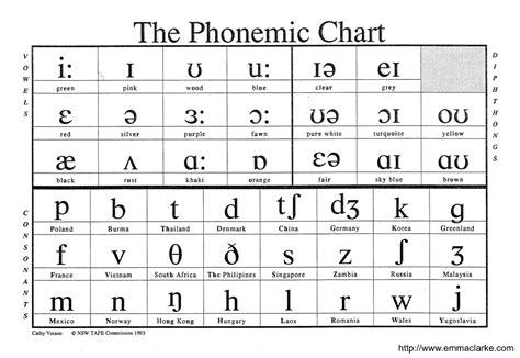 Phonics and Phonemic Charts ahhh!!! - ELTCampus