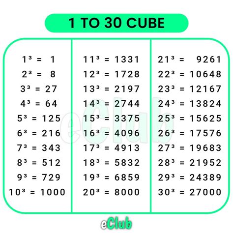 Cube Root Table 1 To 25 | Elcho Table