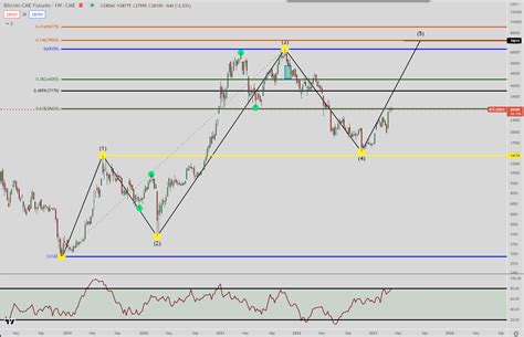 Bitcoin Price Prediction for 2023 - Great expectations